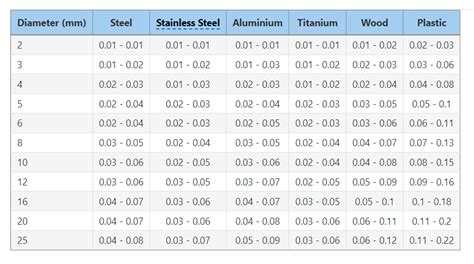 cnc machine rates solid surface|cnc speeds and feeds chart.